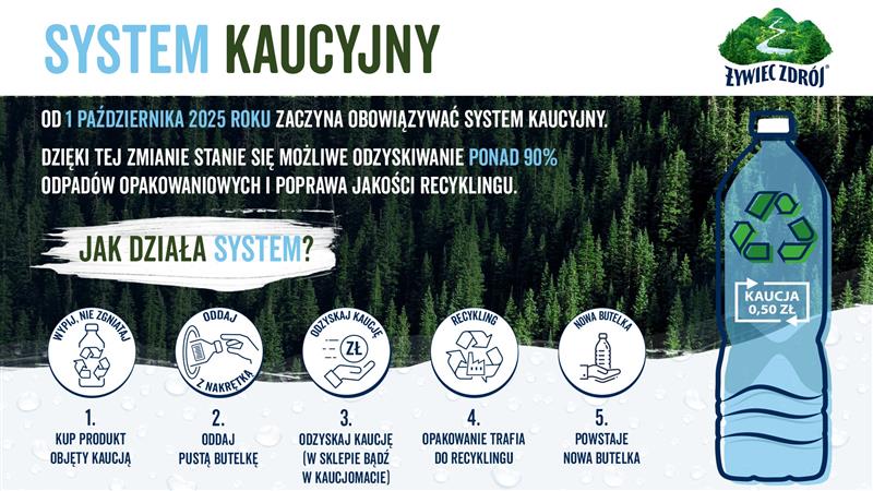 Żywiec Zdrój System kaucyjny